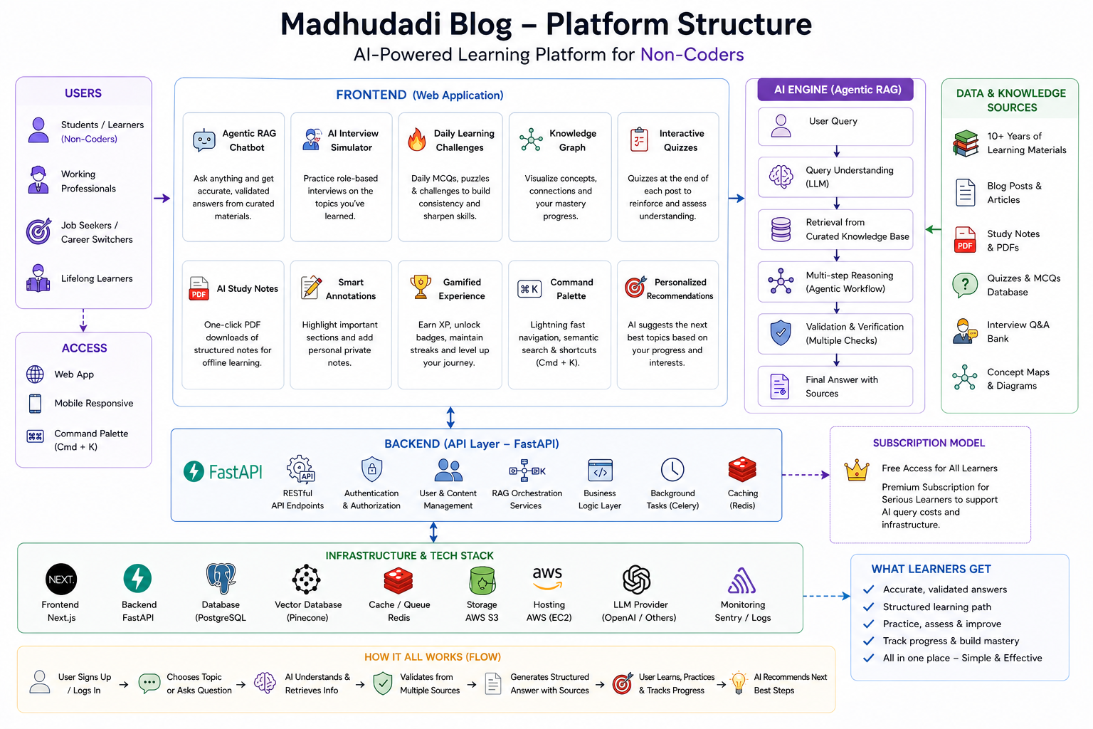 Why I Built Yet Another Blog — But Not Really
